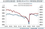 美国就业数据：新增 25.4 万人 影响降息预期