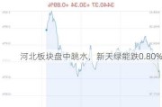 河北板块盘中跳水，新天绿能跌0.80%