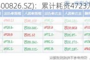 测绘股份(300826.SZ)：累计耗资4723万元回购2.14%股份