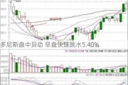 多尼斯盘中异动 早盘快速跳水5.40%