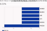 6月16日7只个股获券商关注，招商轮船目标涨幅达28.03%