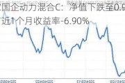 万家国企动力混合C：净值下跌至0.9600元，近1个月收益率-6.90%