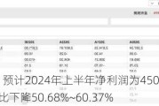 联发股份：预计2024年上半年净利润为4500万元~5600万元，同比下降50.68%~60.37%