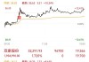 华南城盘中异动 临近午盘股价大涨5.24%报0.201港元