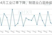 德国4月工业订单下降，制造业凸显持续困境