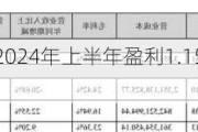 格力博：预计2024年上半年盈利1.15亿元-1.35亿元 同比扭亏