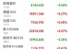 德国DAX30指数涨1.65%：欧股主要指数普涨，英国富时100涨1.76%