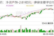 *ST吉药：净资产为-2.81亿元，多家主要子公司亏损