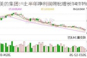 美的集团：上半年净利润同比增长14.11%