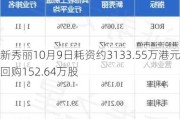 新秀丽10月9日耗资约3133.55万港元回购152.64万股