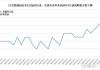 美国第三季度经济保持2.8%的稳健增幅 受益于消费者支出广泛增长