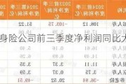 75家人身险公司前三季度净利润同比大增135%