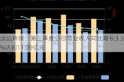 远达环保：第三季度公司营业收入同比增长3.34%达到11.09亿元