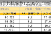 五大险企前4月共揽保费12506亿 “财险”老三家太保增速最高