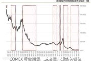 COMEX 黄金期货：成交量与短线关键位