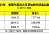 美国9月份商品贸易逆差初值1082亿美元 预期逆差960亿美元