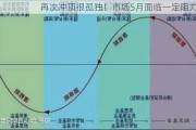 再次冲顶很孤独！市场5月面临一定阻力？