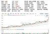 华晨中国早盘涨近4% 瑞银将评级由中性升至买入评级