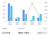 冀凯股份：预计2024年上半年净利润为410万元~600万元