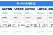 EOG能源盘中异动 下午盘大幅上涨5.05%报128.28美元