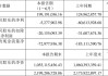 算力业务营收占比大幅提升 ST瑞德二季度扭亏为盈