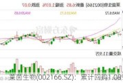 莱茵生物(002166.SZ)：累计回购1.08%股份