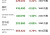 百思买跌超7% 第三季业绩低于预期 下调全年业绩指引