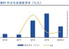 阳光电源：上半年多项业务数据亮眼 增长显著