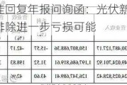 天宜上佳回复年报问询函：光伏新能源业务板块不排除进一步亏损可能