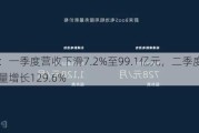 蔚来：一季度营收下滑7.2%至99.1亿元，二季度预期交付量增长129.6%