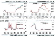 航空运输：一、二线城市航线供给增加近30%，价格竞争激烈