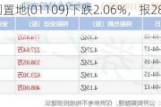 华润置地(01109)下跌2.06%，报28.5元/股