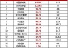 港股板块分化 机构建议如快速拉升至20400点则获利了结