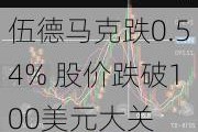 伍德马克跌0.54% 股价跌破100美元大关