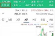 逸仙电商盘中异动 急速拉升5.00%报3.68美元