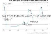 欧洲央行管委Stournaras认为今年再降息两次是“合理的”