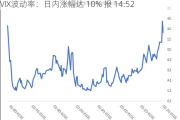 VIX波动率：日内涨幅达 10% 报 14.52