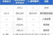 大摩：上调AMD目标价至178美元 公司经营前景正面