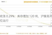 伦镍收涨 0.29%：库存增加 120 吨，沪镍高开后维持高位运行