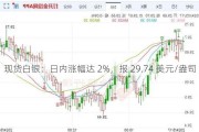 现货白银：日内涨幅达 2%，报 29.74 美元/盎司