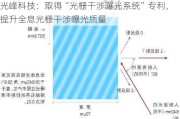 光峰科技：取得“光栅干涉曝光系统”专利，提升全息光栅干涉曝光质量