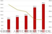 中信建投：人民币汇率贬值压力下降，红利风格资产受关注