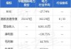 华能国际电力跌近9% 中期营收同比下跌5.7%