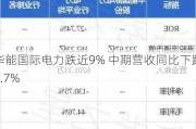 华能国际电力跌近9% 中期营收同比下跌5.7%