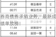 券商债券承销业务，最新成绩单放榜！