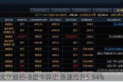 多尼戈尔股份-B盘中异动 急速拉升5.84%