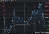 K2 FB盘中异动 急速下跌7.50%