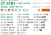 美股异动｜游戏驿站涨16.5% 近期发行筹集逾9亿美元资金