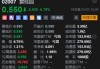 快讯：港股恒指低开1.11% 科指跌1.3%黄金股集体下挫