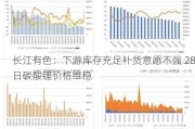 长江有色：下游库存充足补货意愿不强 28日碳酸锂价格维稳